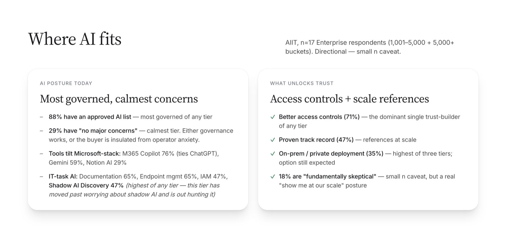 Where AI fits, Enterprise: most governed calmest concerns, access controls plus scale references
