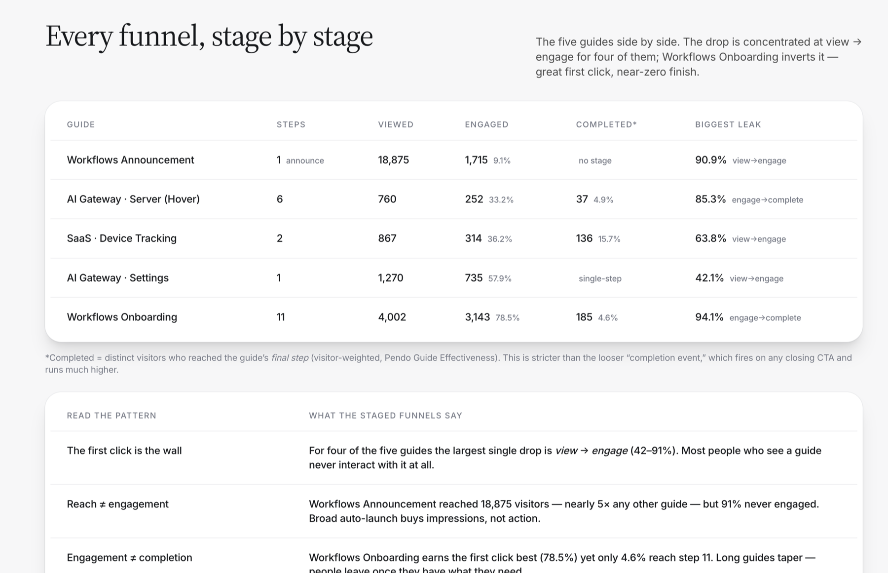 Every funnel stage by stage: viewed, engaged, completed counts per guide
