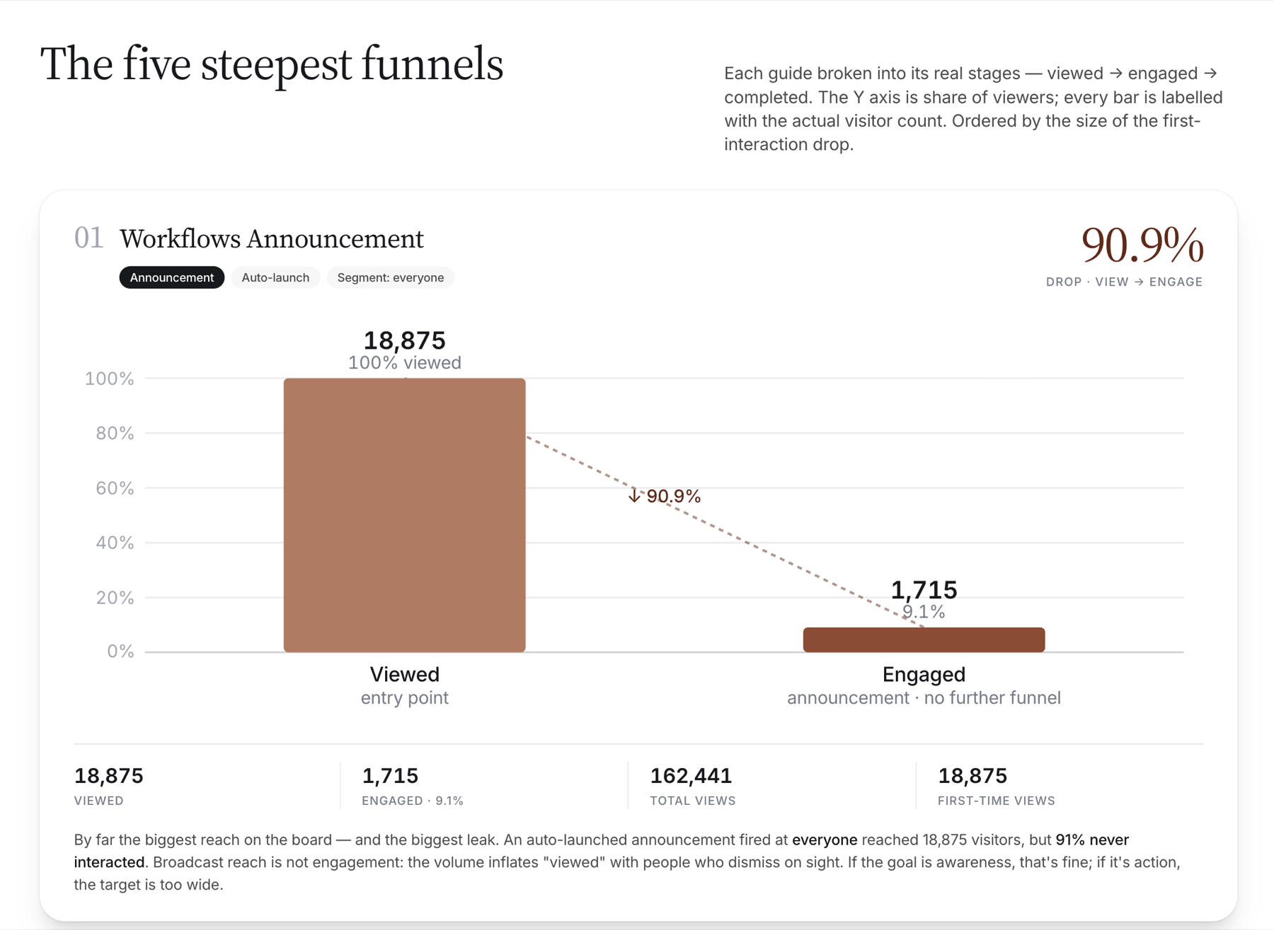 The five steepest funnels: Workflows Announcement, 90.9 percent drop from view to engage