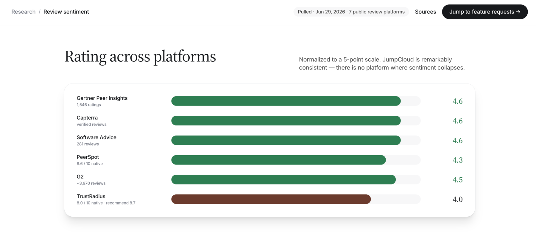 Rating across platforms, normalized 4.0 to 4.6 across Gartner, Capterra, Software Advice, PeerSpot, G2, TrustRadius