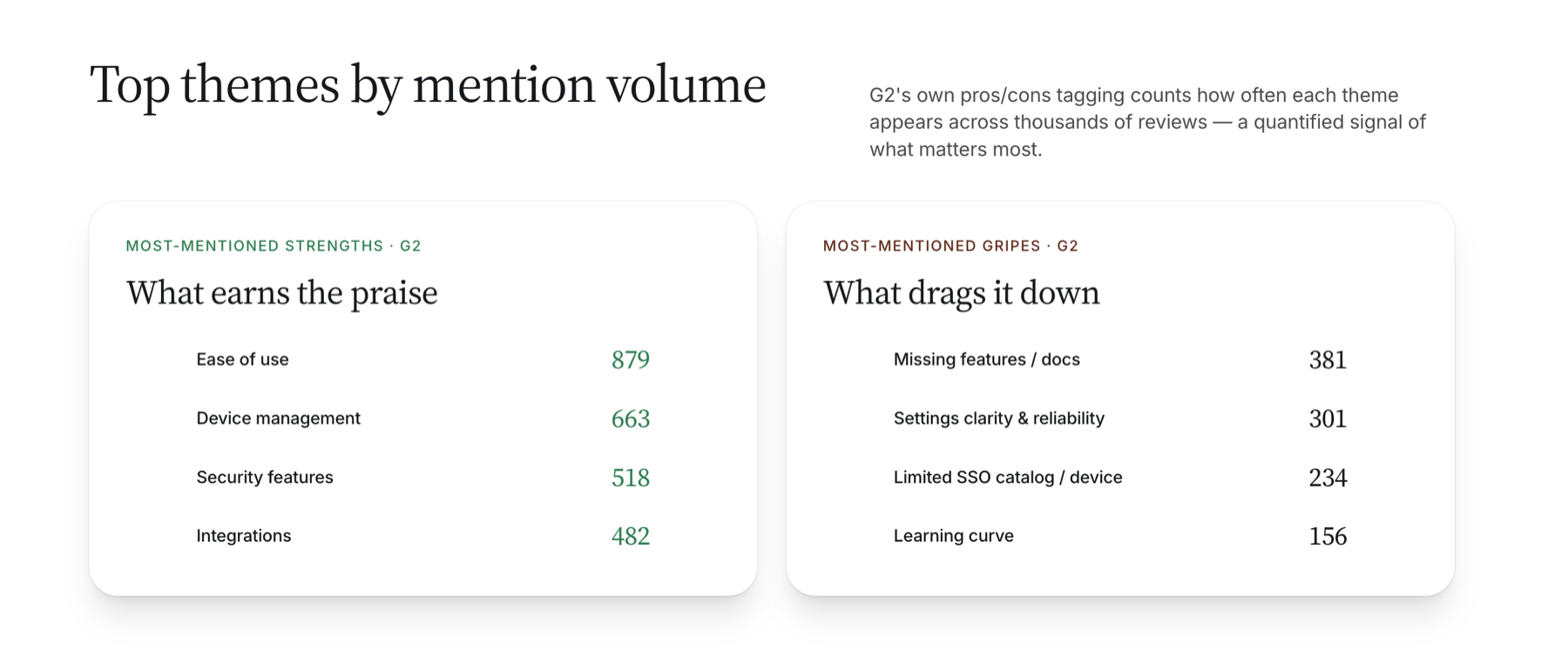 Top themes by mention volume: ease of use 879 praises, missing features 381 gripes